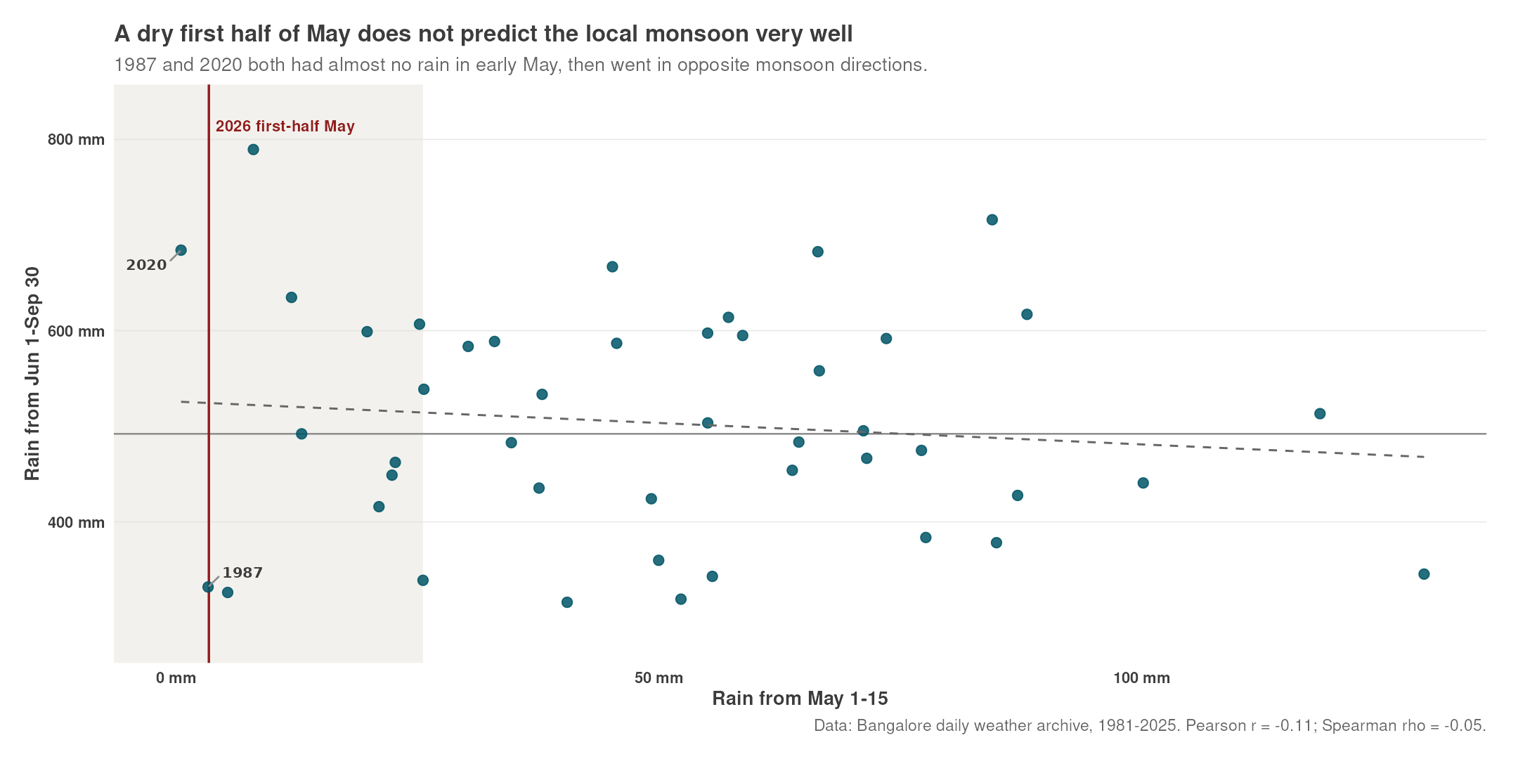 Scatterplot showing little relationship between Bangalore rain from May 1-15 and rain from June 1-September 30.