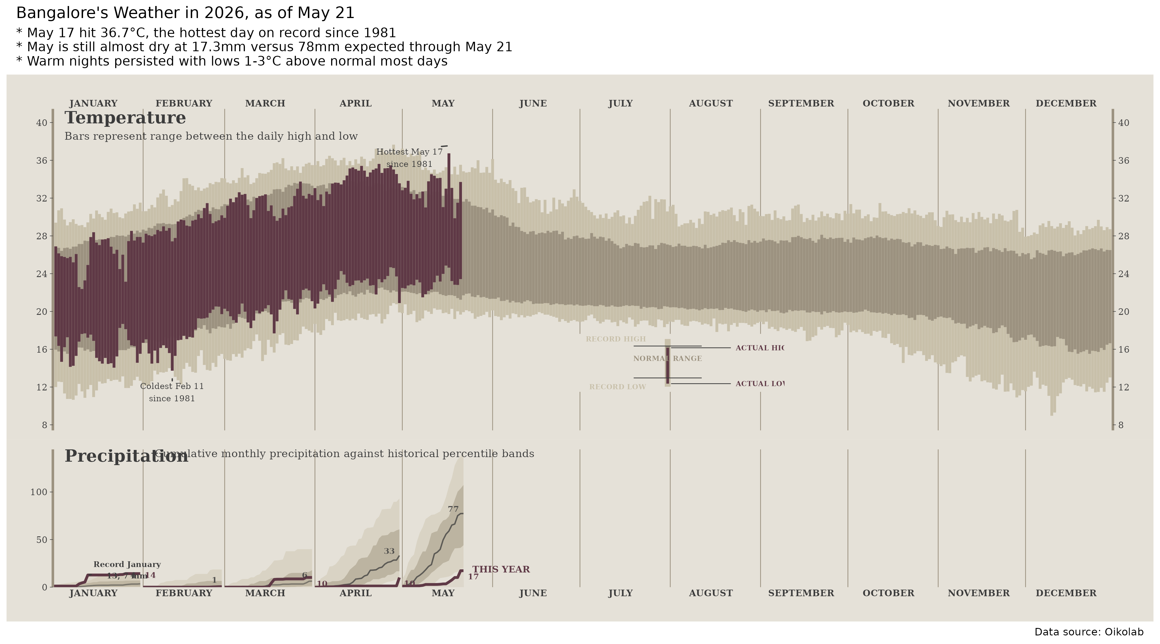 Latest Bangalore weather chart showing daily temperature ranges and cumulative rainfall.